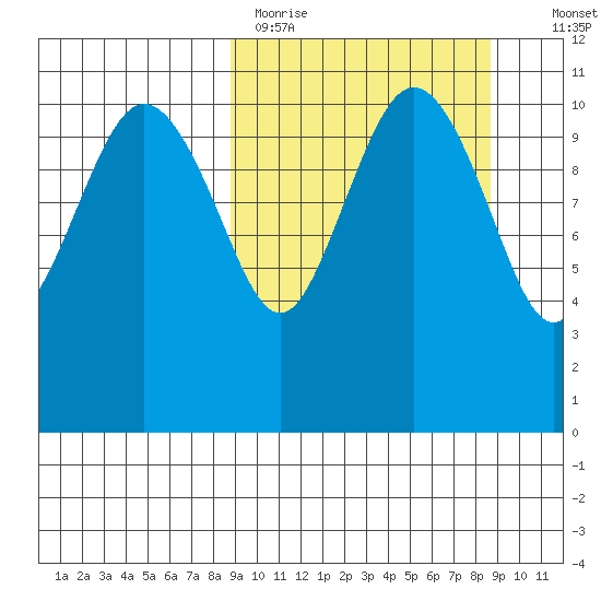 Port Heiden tide chart for Monday, March 15, 2021