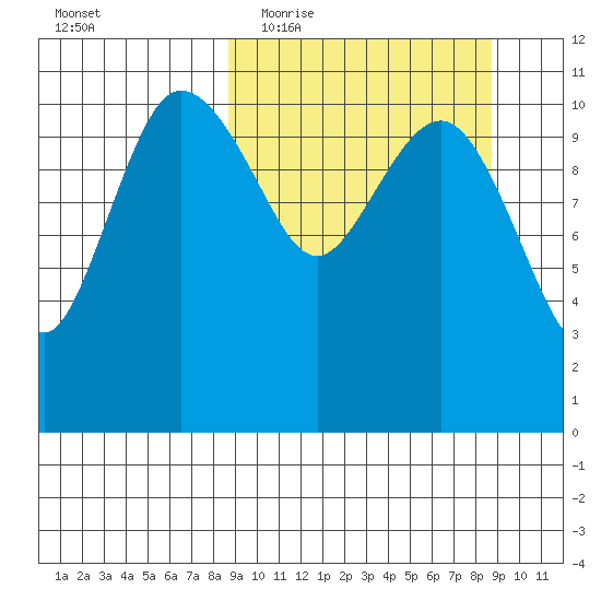 Port Heiden tide chart for Wednesday, March 17, 2021
