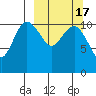 Port Heiden tide chart for Wednesday, March 17, 2021