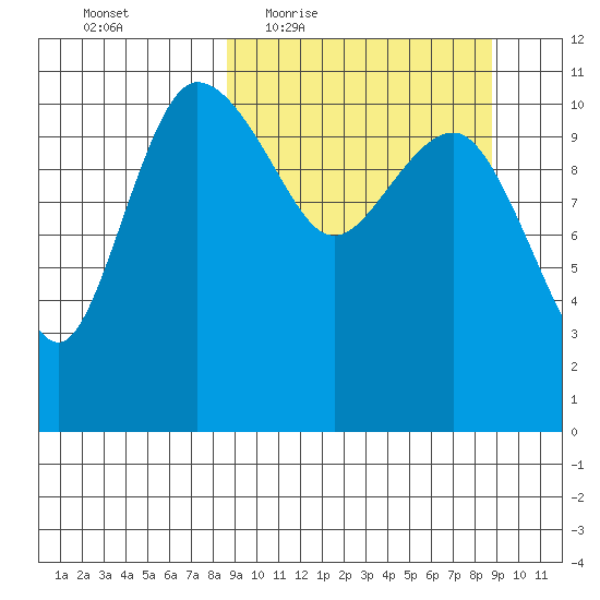 Port Heiden tide chart for Thursday, March 18, 2021