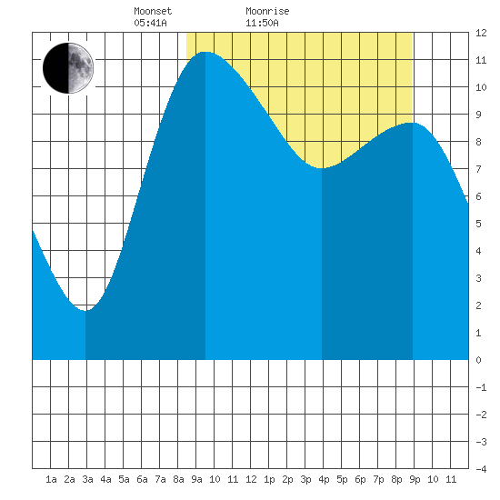 Port Heiden tide chart for Sunday, March 21, 2021