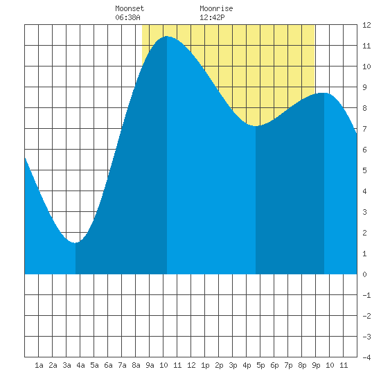 Port Heiden tide chart for Monday, March 22, 2021