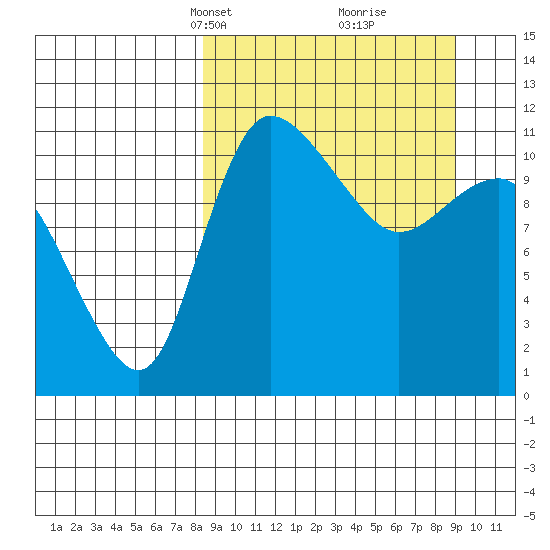 Port Heiden tide chart for Wednesday, March 24, 2021