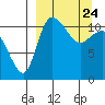 Port Heiden tide chart for Wednesday, March 24, 2021