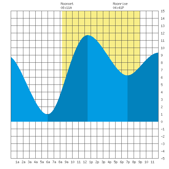 Port Heiden tide chart for Thursday, March 25, 2021