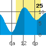 Port Heiden tide chart for Thursday, March 25, 2021