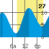 Port Heiden tide chart for Saturday, March 27, 2021