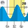 Port Heiden tide chart for Sunday, March 28, 2021