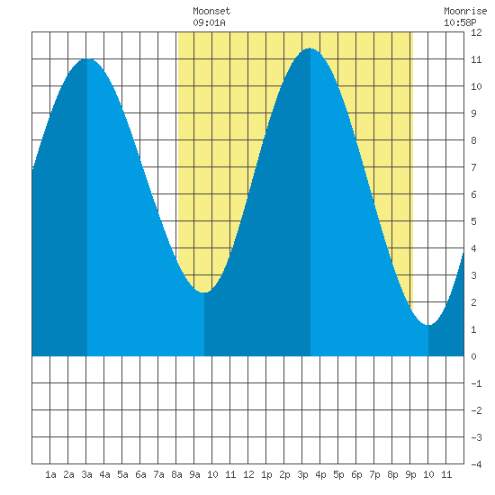 Port Heiden tide chart for Monday, March 29, 2021