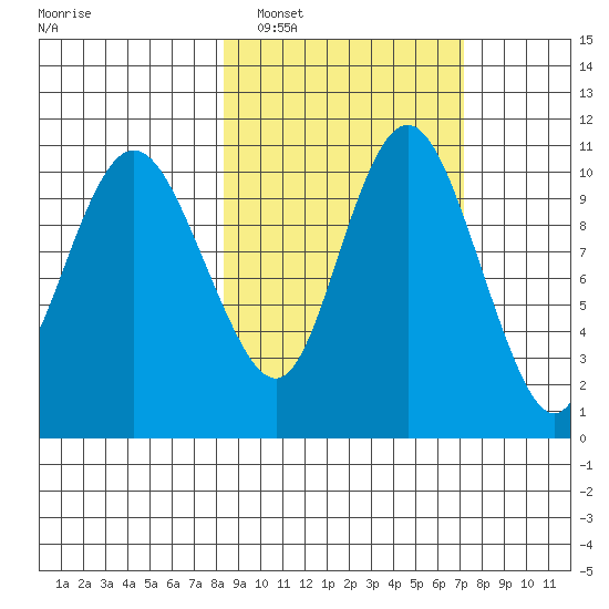 Port Heiden tide chart for Tuesday, March 2, 2021