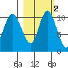 Port Heiden tide chart for Tuesday, March 2, 2021