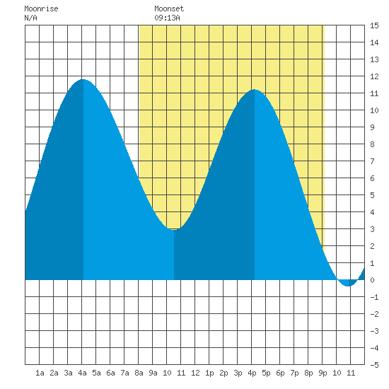 Port Heiden tide chart for Tuesday, March 30, 2021