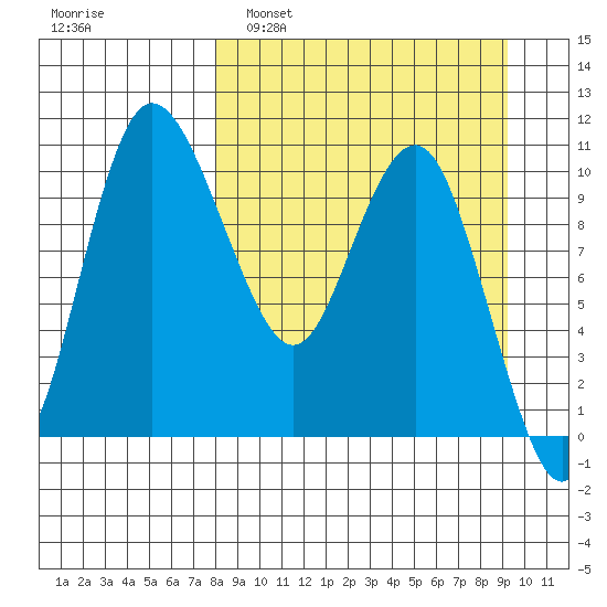 Port Heiden tide chart for Wednesday, March 31, 2021