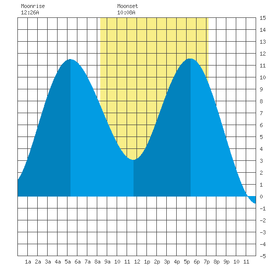 Port Heiden tide chart for Wednesday, March 3, 2021