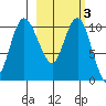Port Heiden tide chart for Wednesday, March 3, 2021