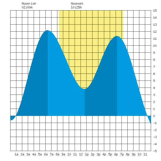 Port Heiden tide chart for Thursday, March 4, 2021