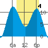 Port Heiden tide chart for Thursday, March 4, 2021
