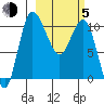Port Heiden tide chart for Friday, March 5, 2021