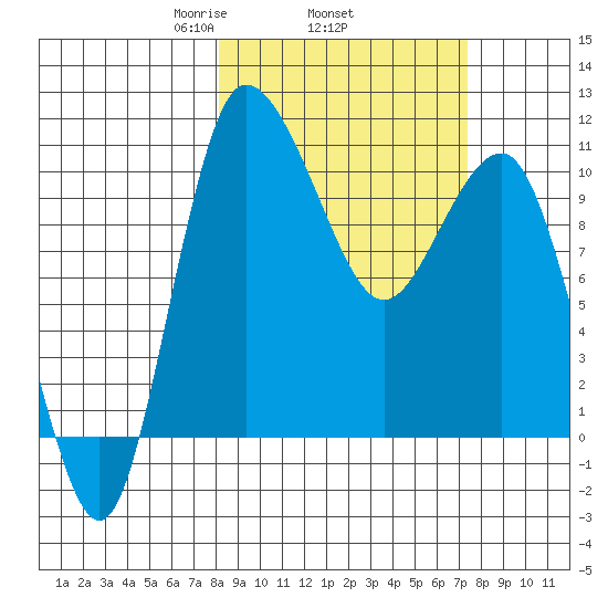Port Heiden tide chart for Sunday, March 7, 2021