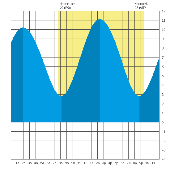 Port Heiden tide chart for Saturday, April 10, 2021