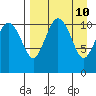 Port Heiden tide chart for Saturday, April 10, 2021