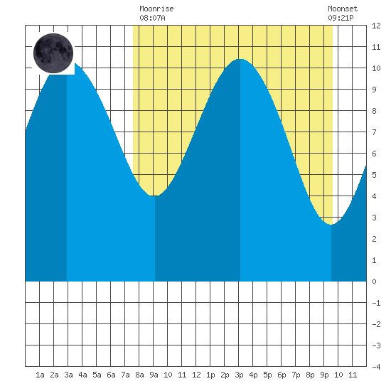 Port Heiden tide chart for Sunday, April 11, 2021