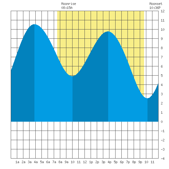 Port Heiden tide chart for Monday, April 12, 2021