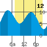 Port Heiden tide chart for Monday, April 12, 2021