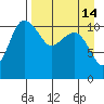 Port Heiden tide chart for Wednesday, April 14, 2021
