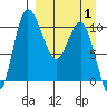 Port Heiden tide chart for Thursday, April 1, 2021