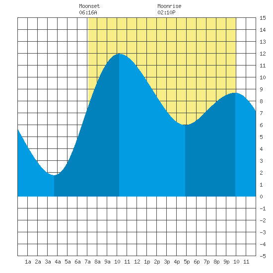 Port Heiden tide chart for Wednesday, April 21, 2021