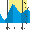 Port Heiden tide chart for Wednesday, April 21, 2021