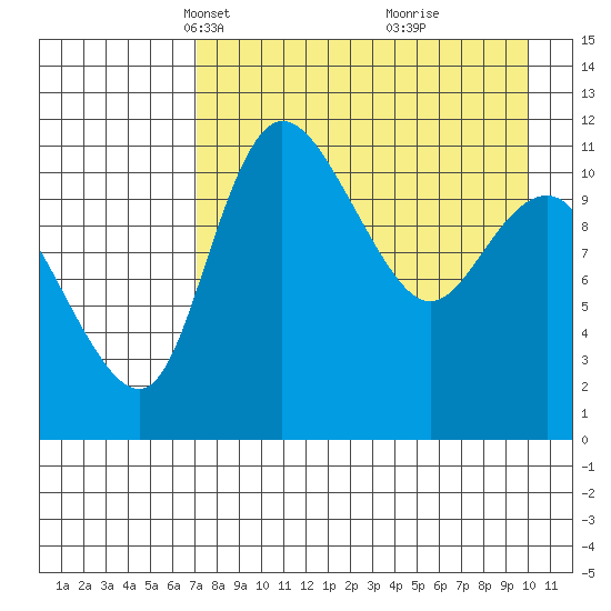 Port Heiden tide chart for Thursday, April 22, 2021