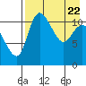 Port Heiden tide chart for Thursday, April 22, 2021