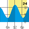 Port Heiden tide chart for Saturday, April 24, 2021