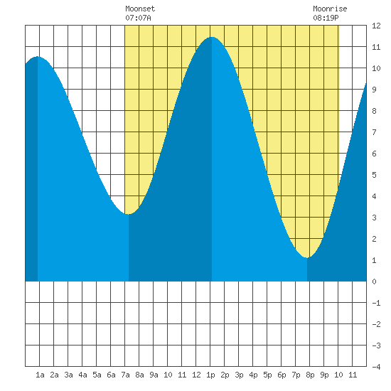 Port Heiden tide chart for Sunday, April 25, 2021