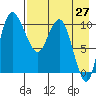 Port Heiden tide chart for Tuesday, April 27, 2021