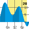 Port Heiden tide chart for Wednesday, April 28, 2021