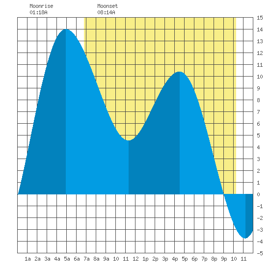 Port Heiden tide chart for Thursday, April 29, 2021