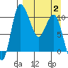 Port Heiden tide chart for Friday, April 2, 2021