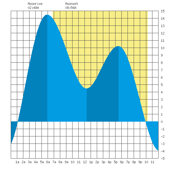 Port Heiden tide chart for Friday, April 30, 2021