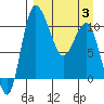 Port Heiden tide chart for Saturday, April 3, 2021