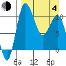 Port Heiden tide chart for Sunday, April 4, 2021