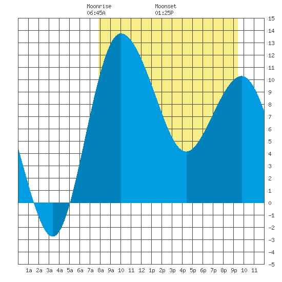 Port Heiden tide chart for Monday, April 5, 2021
