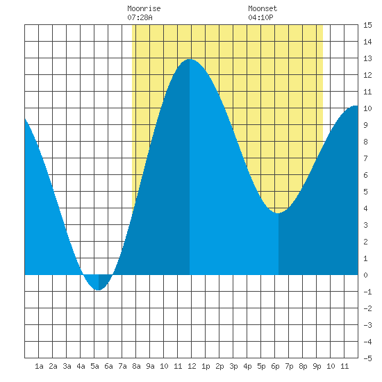 Port Heiden tide chart for Wednesday, April 7, 2021