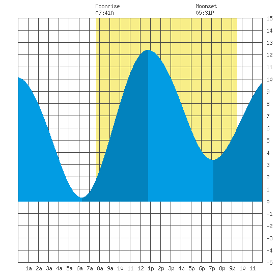Port Heiden tide chart for Thursday, April 8, 2021