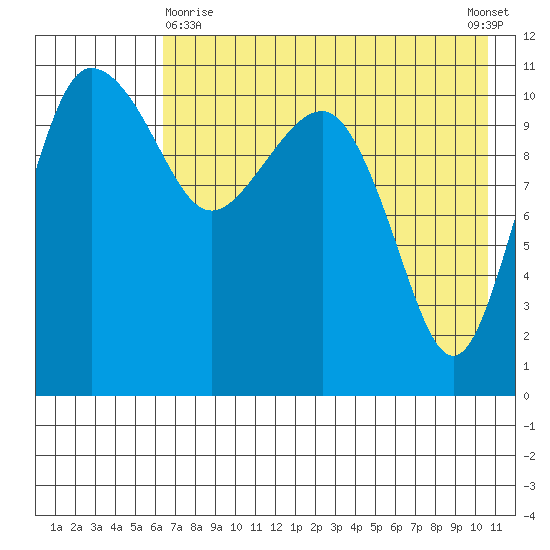 Port Heiden tide chart for Monday, May 10, 2021