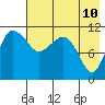 Port Heiden tide chart for Monday, May 10, 2021
