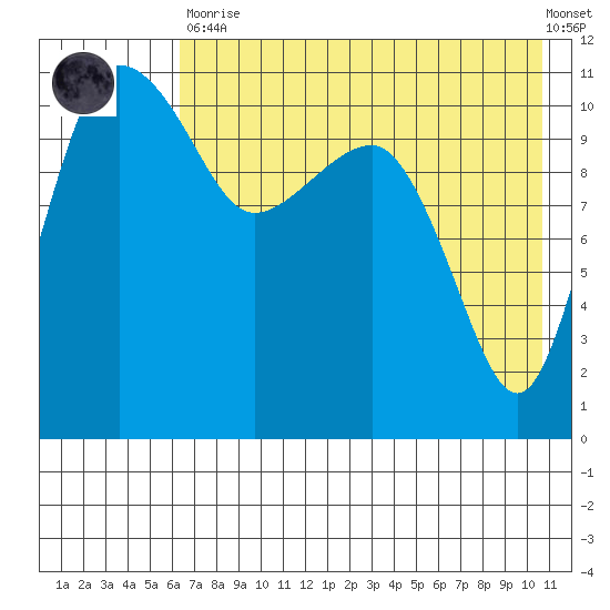 Port Heiden tide chart for Tuesday, May 11, 2021