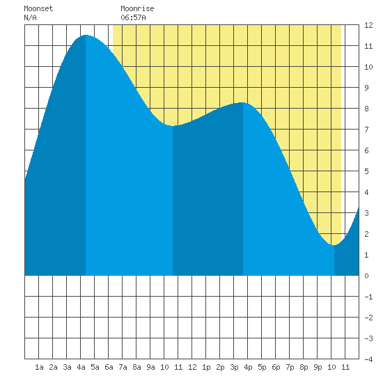 Port Heiden tide chart for Wednesday, May 12, 2021